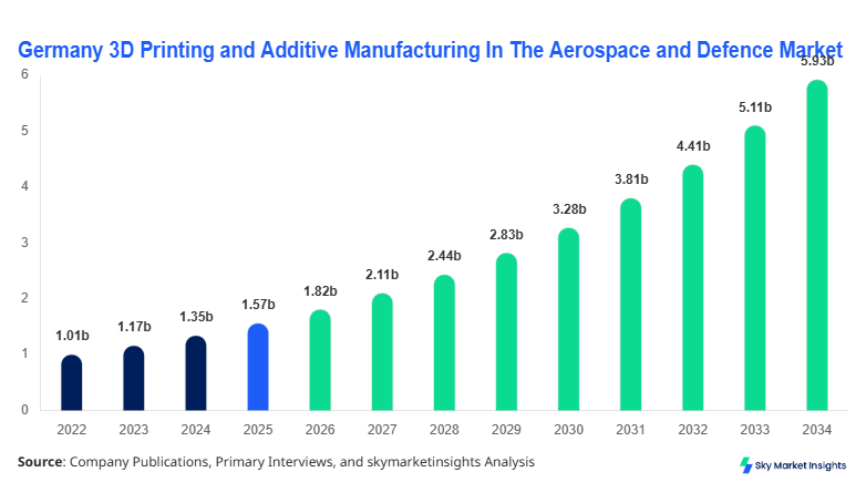Germany 3D Printing and Additive Manufacturing In The Aerospace and Defence Market forecast by 2034