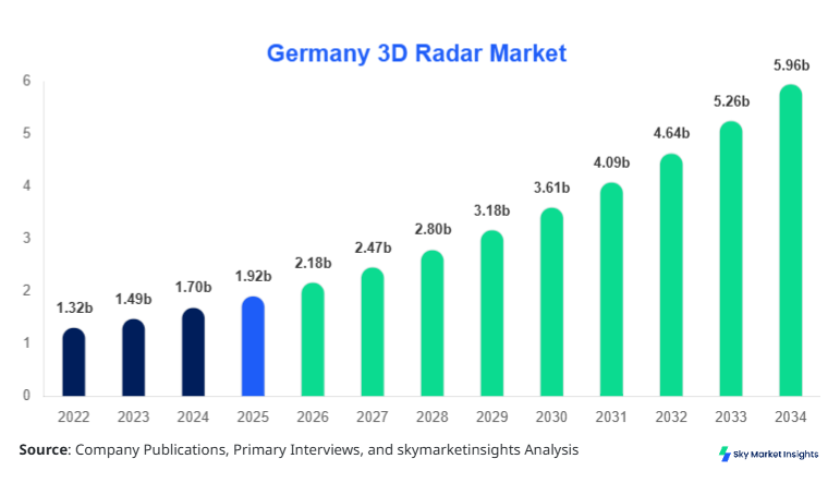 Germany 3D Radar Market Size, Share and Growth Report By 2034
