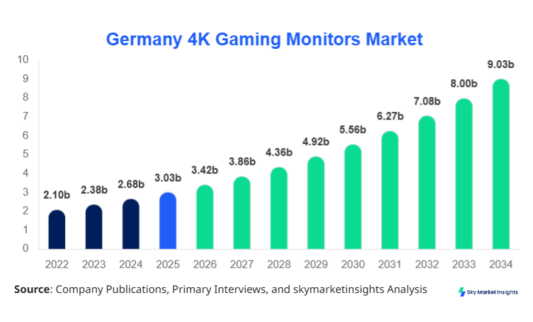 Germany 4K Gaming Monitors Market Size, Share and Growth Report By 2034