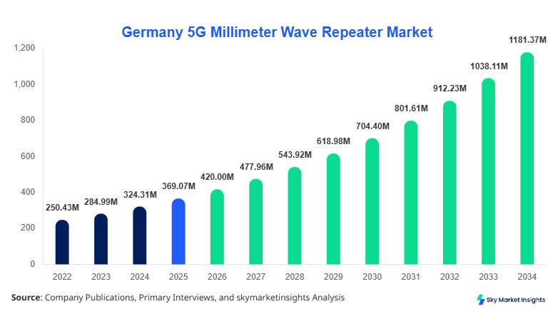 Germany 5G Millimeter Wave Repeater Market Size, Share and Growth Reports By 2034