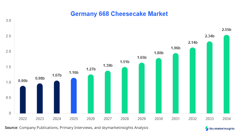 Germany 668 Cheesecake Market Size, Share and Growth Report By 2023