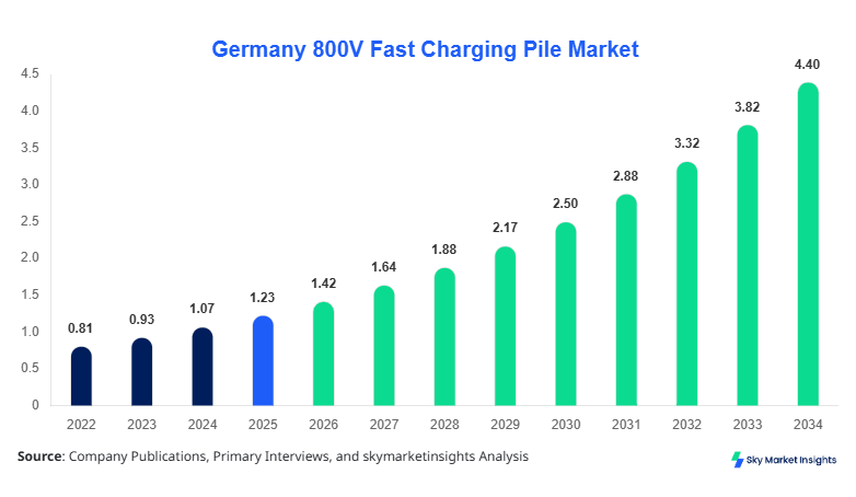 Germany 800V Fast Charging Pile Market Size, Share and Growth Report By 2034