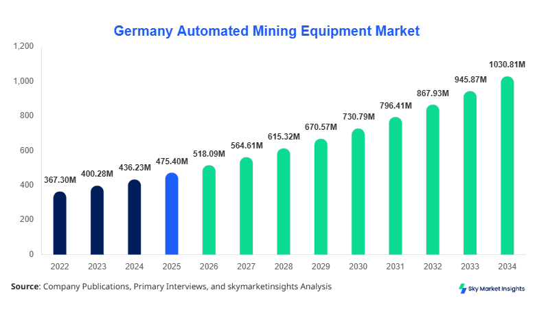 Germany Automated Mining Equipment Market Size, Share and Growth Report 2026-2034