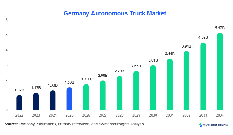 Germany Autonomous Truck Market  forecast by 2034