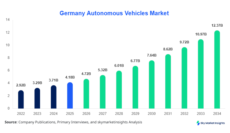 Germany Autonomous Vehicles Market  forecast by 2034