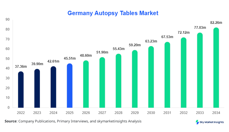 Germany Autopsy Tables Market forecast by 2034