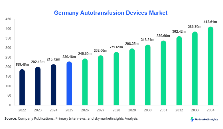 Germany Autotransfusion Devices Market forecast by 2034