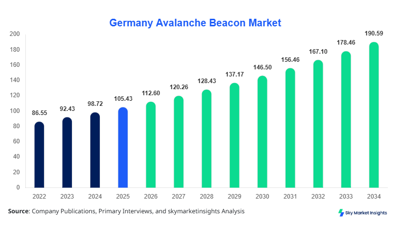 Germany Avalanche Beacon Market forecast by 2034