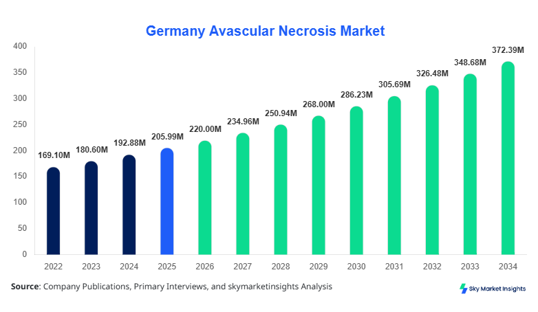 Germany Avascular Necrosis Market forecast by 2034