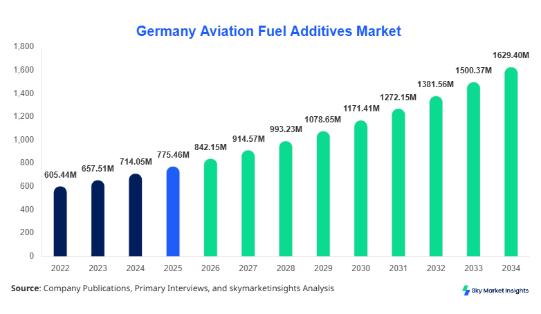Germany Aviation Fuel Additives Market forecast by 2034