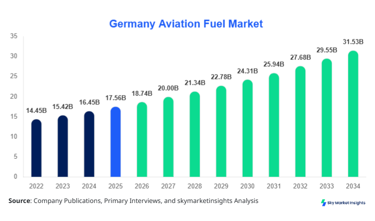 Germany Aviation Fuel Market forecast by 2034