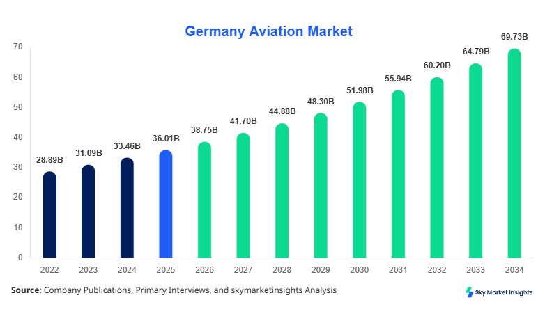 Germany Aviation Market forecast by 2034