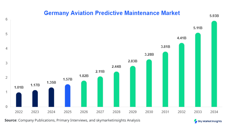 Germany Aviation Predictive Maintenance Market  forecast by 2034