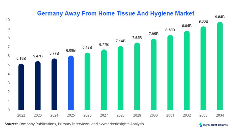 Germany Away From Home Tissue And Hygiene Market forecast by 2034