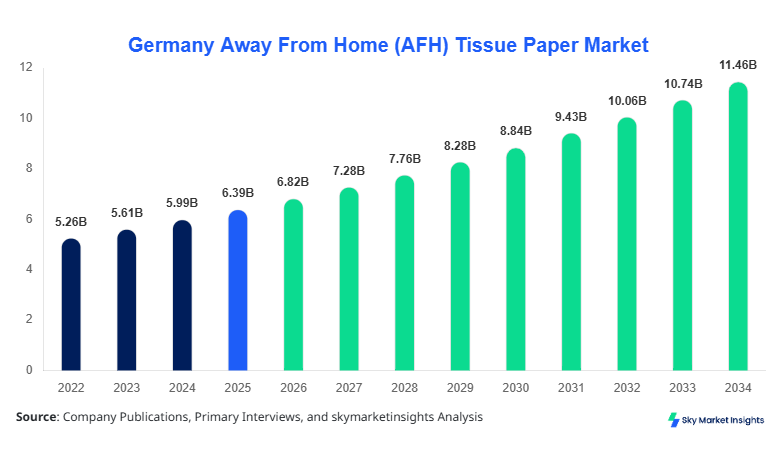 Germany Away From Home (AFH) Tissue Paper Market forecast by 2034