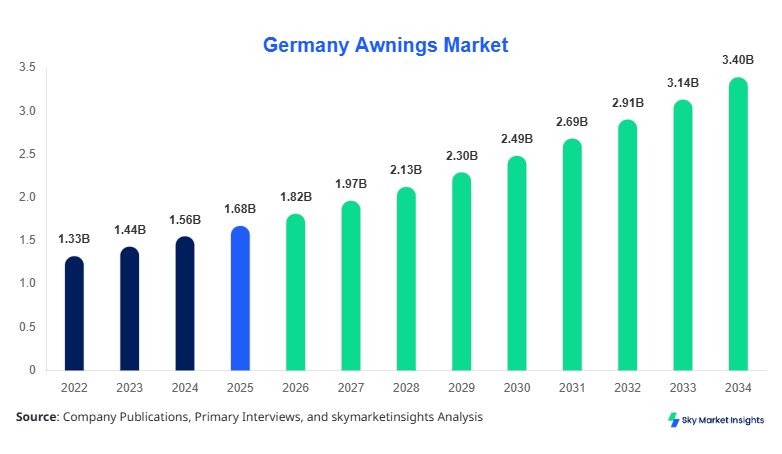 Germany Awnings Market forecast by 2034