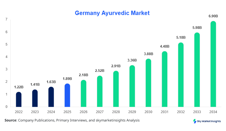 Germany Ayurvedic Market forecast by 2034