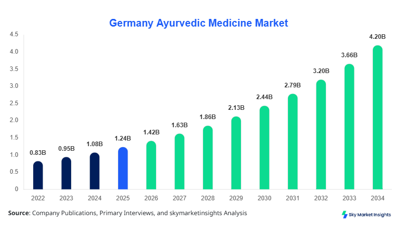 Germany Ayurvedic Medicine Market forecast by 2034