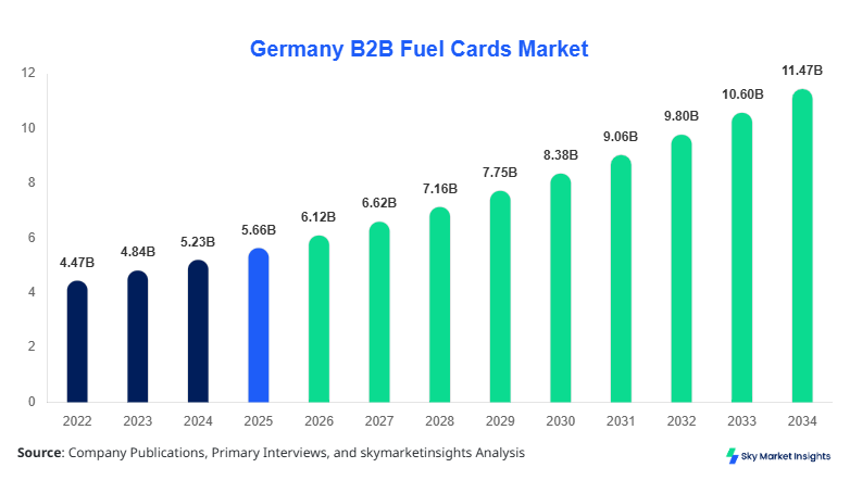 Germany B2B Fuel Cards Market forecast by 2034