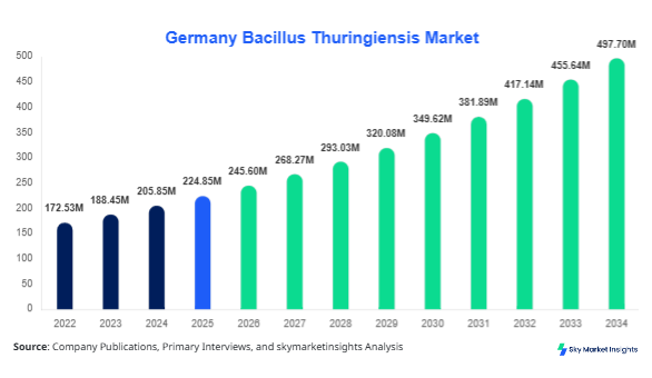 Germany Bacillus Thuringiensis Market forecast by 2034