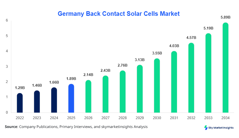 Germany Back Contact Solar Cells Market forecast by 2034