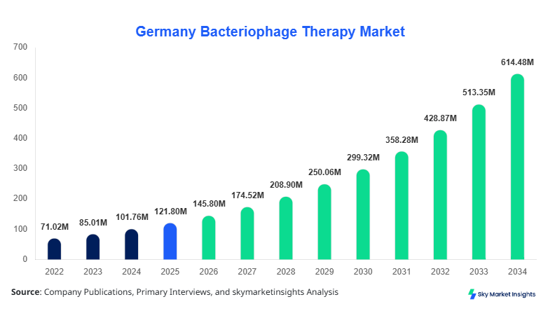 Germany Bacteriophage Therapy Market forecast by 2034
