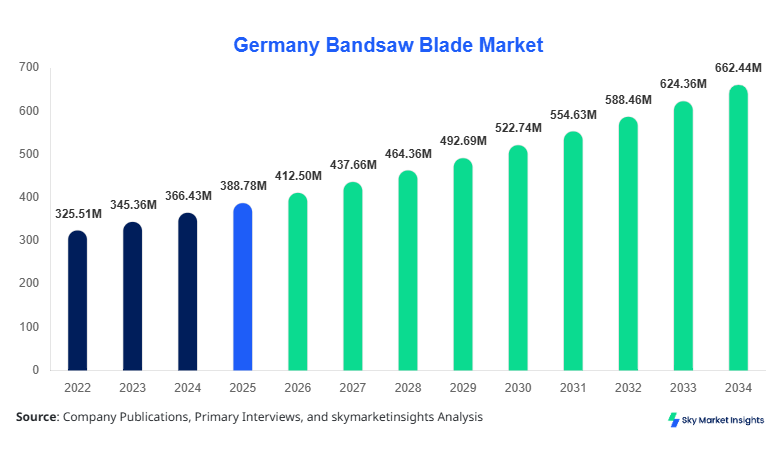 Germany Bandsaw Blade Market Growth, Share & Forecast 2034 