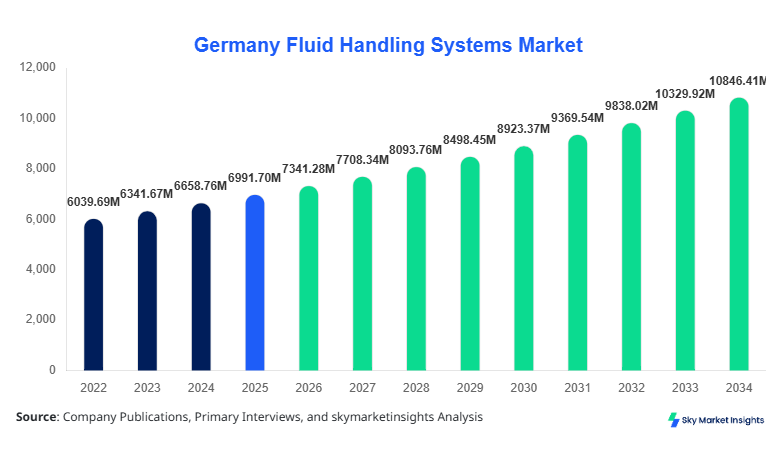 Germany Fluid Handling Systems Market Size and Share Report 2026-2034