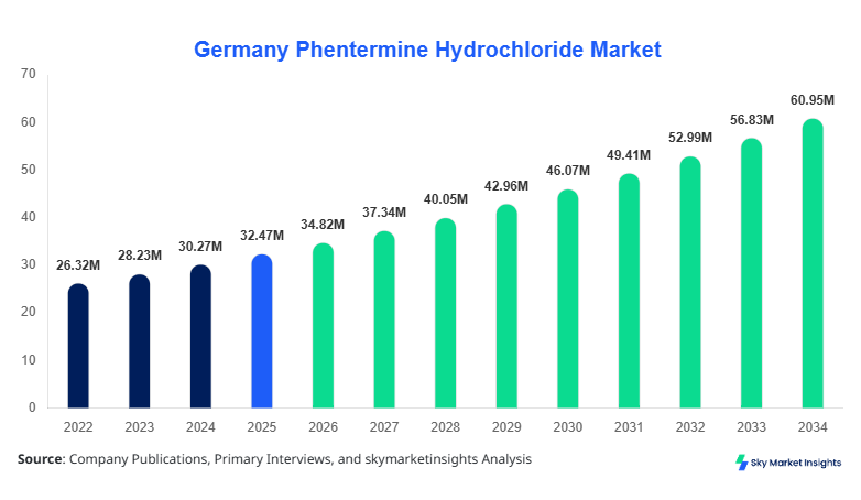 Germany Phentermine Hydrochloride Market Size and Share Report 2026-2034