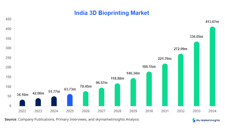 India 3D Bioprinting Market Size, Share and Growth Report By 2034