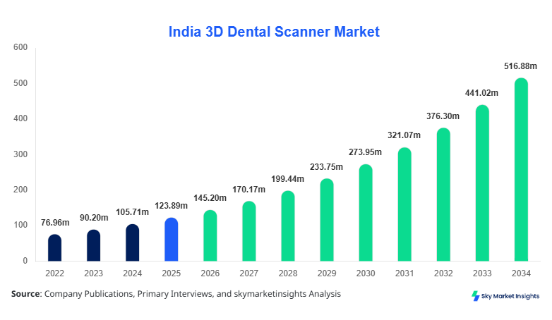 India 3D Dental Scanner Market Size, Share and Growth Report By 2034