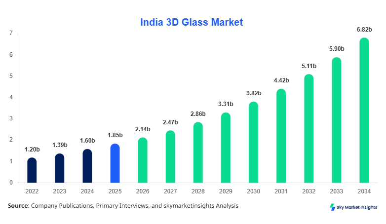 India 3D Glass Market Size, Share and Growth Report By 2034