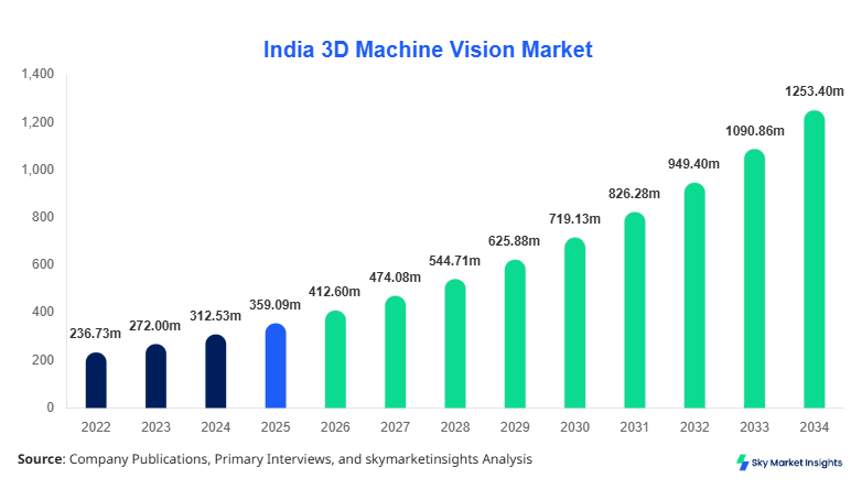 India 3D Machine Vision Market Size, Share and Growth Report By 2034