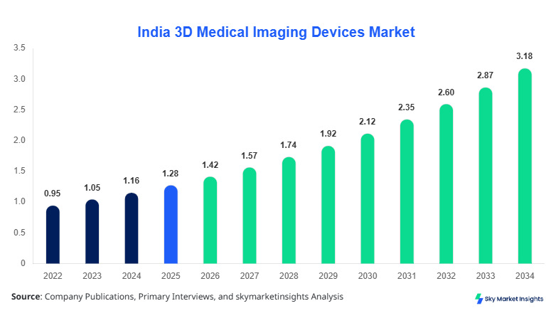 India 3D Medical Imaging Devices Market Size, Share and Growth Report By 2034