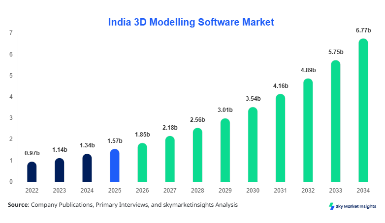 India 3D Modelling Software Market Size, Share and  Report By 2034 Growth