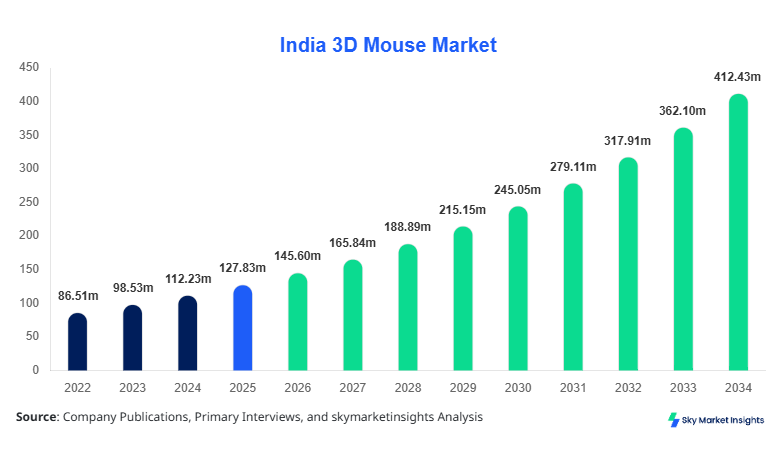 India 3D Mouse Market Size, Share and Growth Report By 2034
