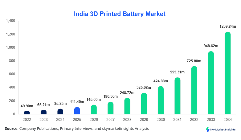 India 3D Printed Battery Market Size, Share and Growth Report By 2034