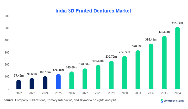 India 3D Printed Dentures Market Size, Share and Growth Report By 2034