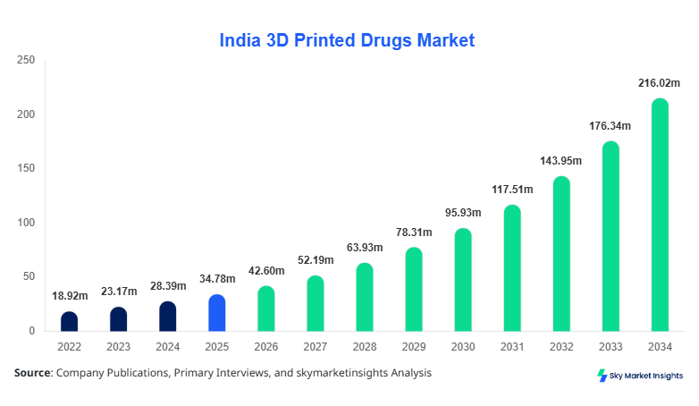 India 3D Printed Drugs Market Size, Share and Growth, Report By 2034