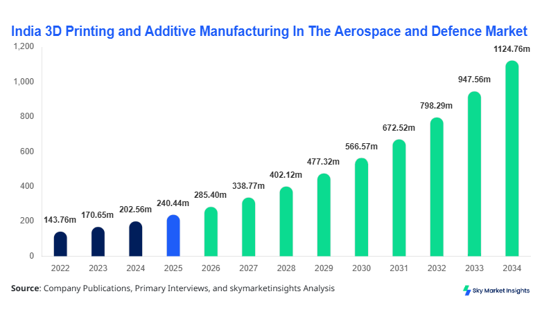 India 3D Printing and Additive Manufacturing In The Aerospace and Defence Market Size, Share and Growth Report By 2034