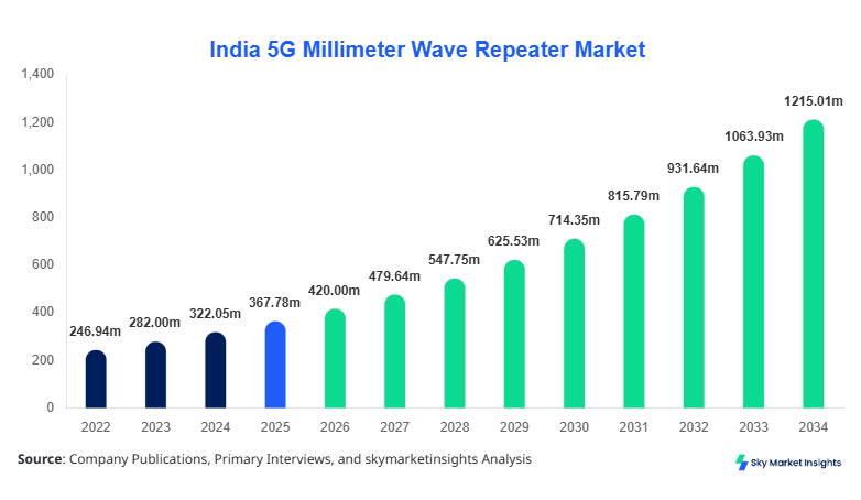 India 5G Millimeter Wave Repeater Market Size, Share and Growth Report By 2034