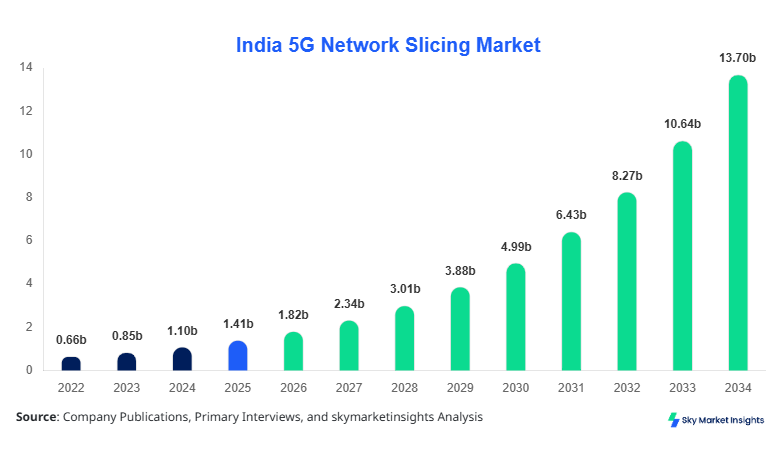 India 5G Network Slicing Market Size, Share and Growth Report By 2034