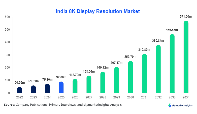 India 8K Display Resolution Market Size, Sharee and Growth Report By 2034
