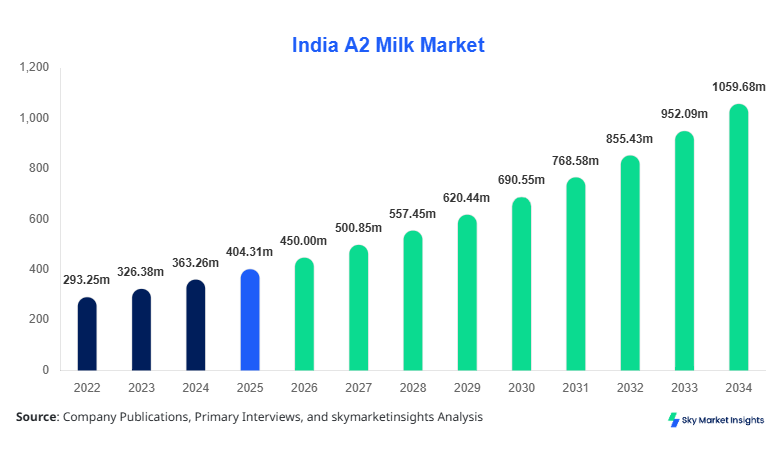 India A2 Milk Market Size, Share and Growth Report By 2034