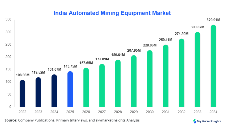 India Automated Mining Equipment Market Size and Share, 2034