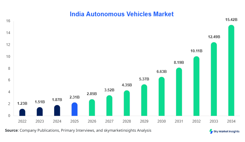India Autonomous Vehicles Market Forecast By 2034