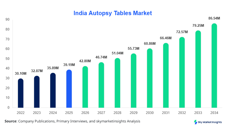 India Autopsy Tables Market Size report Forecast By 2034