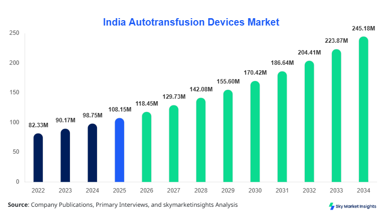 India Autotransfusion Devices Market Size Forecast by 2034