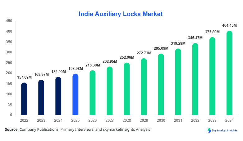 India Auxiliary Locks Market Size Forecast By 2034