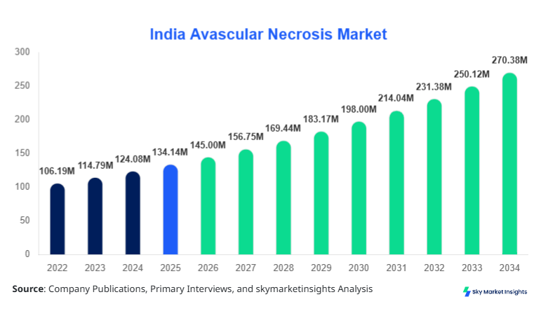India Avascular Necrosis Market Size Forecast By 2034